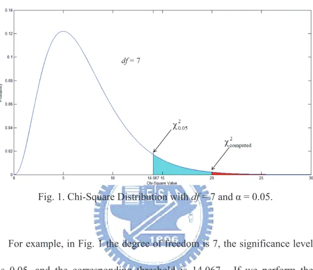 Fig. 1. Chi-Square Distribution with df = 7 and  = 0.05. 