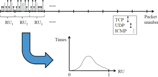 Fig. 2. The Relative Uncertainty Based Distribution of Protocol Types. 