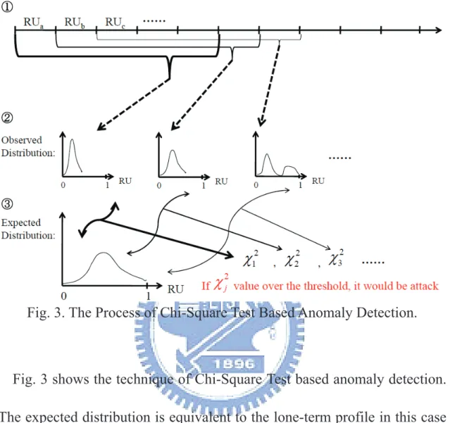 Fig. 3. The Process of Chi-Square Test Based Anomaly Detection. 