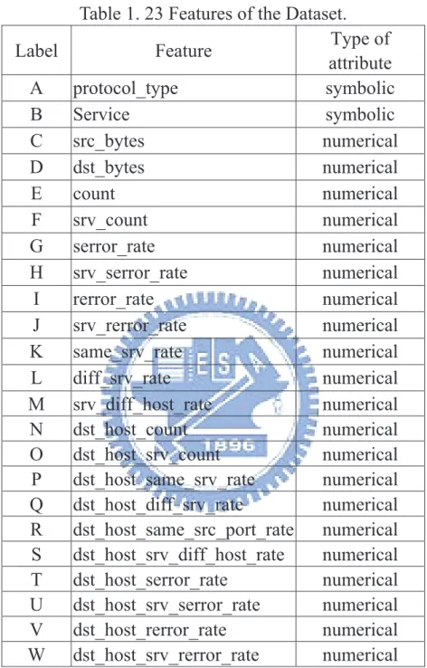 Table 1. 23 Features of the Dataset. 