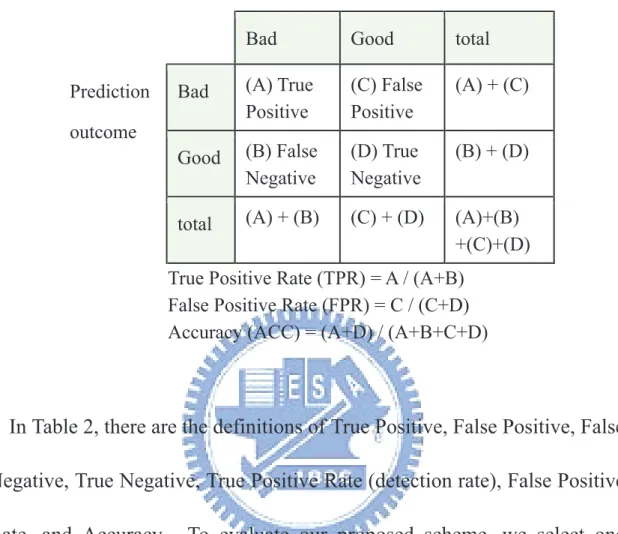 Table 2. Confusion Matrix and Performance-Evaluation Method.  Actual value 
