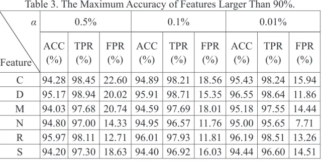 Table 3. The Maximum Accuracy of Features Larger Than 90%. 
