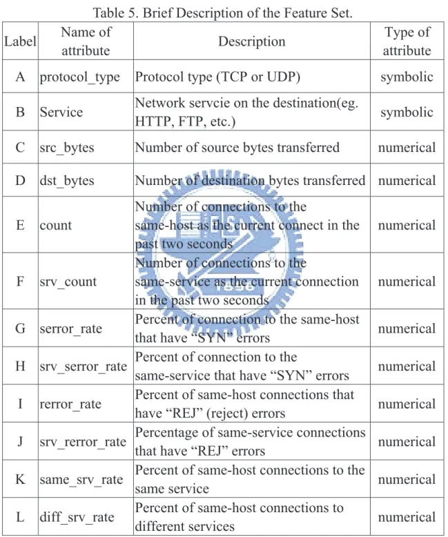 Table 5. Brief Description of the Feature Set.  Label  Name of 