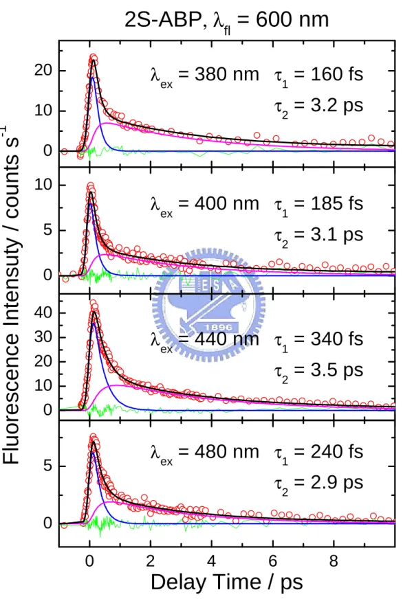 圖  5-5測量2S-ABP的飛秒螢光上轉移實驗結果，以 λ fl =600nm  激發，由上到下 分別以(A) 380、(B)400、(C) 440  以及  (D) 480 nm的雷射脈衝激發。 