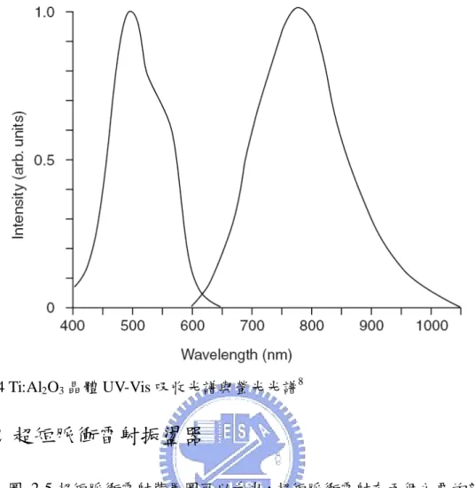 圖  2-4 Ti:Al 2 O 3 晶體 UV-Vis 吸收光譜與螢光光譜 8 2.2.2  超短脈衝雷射振盪器  由圖  2-5 超短脈衝雷射裝置圖可以看出，超短脈衝雷射有兩個主要的部分， 分別是增益的部分以及群速彌散補償系統。而要產生超短脈衝雷射需具有三個關 鍵因素。首先是要有足夠寬頻的雷射增益介質(gain medium)，第二是適當的鎖模 機制，第三是精確的色散補償。三者兼備才能達成超短雷射脈衝的產生。  Pump Laser Mirror PrismLens Slit Output Couple