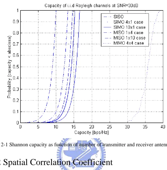 Fig. 2-1 Shannon capacity as function of number of transmitter and receiver antennas  
