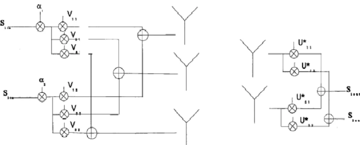 Fig. 2-2 Transmission from three (N) transmit antennas to two (M) receive  antennas.   There are two independent channels (the minimum of M and N), which  are excited by the V vectors on the transmit side and weighted by the U vectors on the 