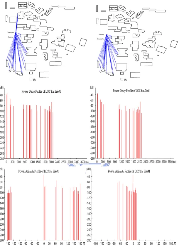 Fig 3-4. The field strength distribution of propagation, power delay profile and power  azimuth profile for LOS of route no.1 in the left straight side, the ones which 