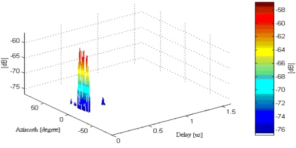 Fig 3-5 Time Averaged Delay-Azimuth Spectrum of measurement of route no.1 