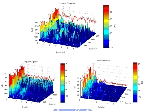 Fig. 3-9 The impulse response of (a) top (b) bottom left (c) bottom right figure  presents the measurement during different observation time  