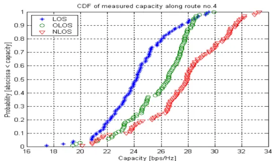 Fig 4-6 The CDF of the measured MIMO capacity for LOS (*), OLOS (o) and NLOS  ( ) conditions along route no.4