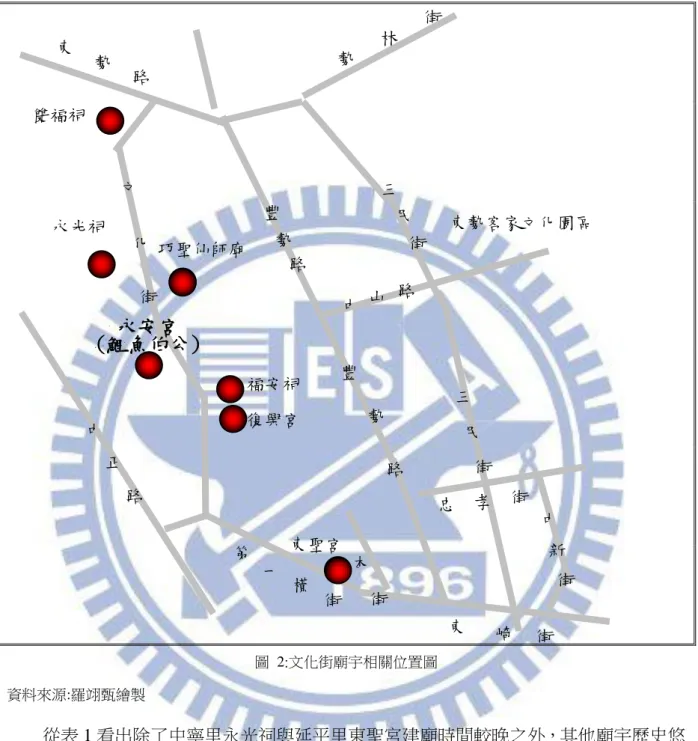 圖  2:文化街廟宇相關位置圖  資料來源:羅翊甄繪製  從表 1 看出除了中寧里永光祠與延平里東聖宮建廟時間較晚之外，其他廟宇歷史悠 久，從表 1 以及表 2 看出文化街各廟宇的基本概況與祭典儀式的時間表。因此本節以建 廟沿革、管理組織與祭典儀式來說明文化街各廟的概況。  東勢客家文化園區 巧聖以師廟 永光祠 雙福祠 (鯉魚伯公) 永安宮 福安祠 復興宮 東聖宮 東 勢 路 勢 林 街 三 民 街 中 山  路 三 民 街 豐 勢 路 豐 勢 路 街 本 孝 街 忠 街 新 中 崎 街 東 橫 街 第 一