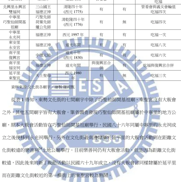 表  1:台中市東勢區文化街廟宇一覽表  寺廟名稱  主祀神  建廟時間  管委會  大粄會  備註(爐主首事會輪值)  吃福  北興里永興宮 雙福祠  三山國王 福德正神  清隆四十年 (西元 1775)  有  有  管委會與義女會輪值 吃福四次  中寧里  巧聖仙師開基 祖廟  巧聖先師 荷葉先師 爐公先師  清乾隆四十年 (西元 1776)  有  無  吃福四次  中寧里  永光祠  福德正神  西元 1997 年  有  有  吃福一次  東安里  永安宮  福德正神  道光年間  有  有  