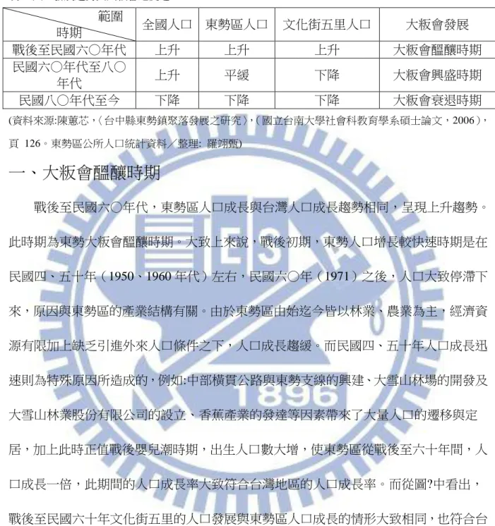 表  4:人口發展趨勢與大粄會之變遷  範圍  時期  全國人口  東勢區人口  文化街五里人口  大粄會發展  戰後至民國六○年代  上升  上升  上升  大粄會醞釀時期  民國六○年代至八○ 年代  上升  平緩  下降  大粄會興盛時期  民國八○年代至今  下降  下降  下降  大粄會衰退時期  (資料來源:陳蕙芯， 〈台中縣東勢鎮聚落發展之研究〉 ， （國立台南大學社會科教育學系碩士論文，2006）， 頁  126。東勢區公所人口統計資料／整理:  羅翊甄)    一、大粄會醞釀時期  戰後至