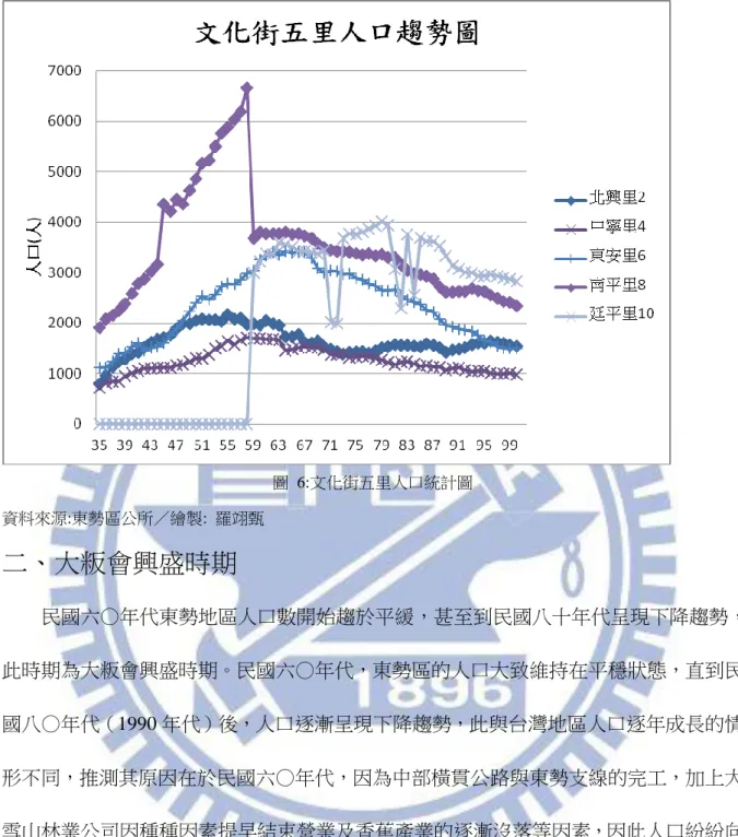 圖  6:文化街五里人口統計圖  資料來源:東勢區公所／繪製:  羅翊甄  二、大粄會興盛時期  民國六○年代東勢地區人口數開始趨於平緩，甚至到民國八十年代呈現下降趨勢， 此時期為大粄會興盛時期。民國六○年代，東勢區的人口大致維持在平穩狀態，直到民 國八○年代（1990 年代）後，人口逐漸呈現下降趨勢，此與台灣地區人口逐年成長的情 形不同，推測其原因在於民國六○年代，因為中部橫貫公路與東勢支線的完工，加上大 雪山林業公司因種種因素提早結束營業及香蕉產業的逐漸沒落等因素，因此人口紛紛向 外遷移，使得此時期遷移