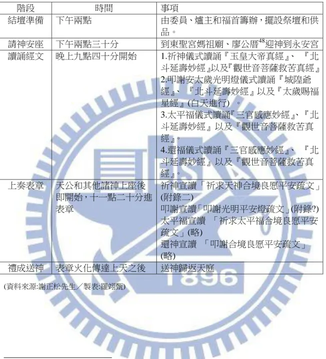 表  6:永安宮祈神、太平福、還福祭典儀式流程表  階段  時間  事項  結壇準備  下午兩點  由委員、爐主和福首籌辦，擺設祭壇和供 品。  請神安座  下午兩點三十分  到東聖宮媽祖廟、廖公厝 48 迎神到永安宮  讀誦經文  晚上九點四十分開始  1.祈神儀式讀誦『玉皇大帝真經』 、  『北 斗延壽妙經』以及『觀世音菩薩救苦真經』  2.叩謝安太歲光明燈儀式讀誦『城隍爺 經』 、  『北斗延壽妙經』以及『太歲賜福 星經』(白天進行)  。  3.太平福儀式讀誦『三官感應妙經』 、 『北 斗延壽妙經』