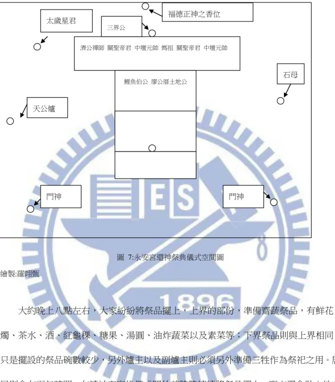 圖  7:永安宮還神祭典儀式空間圖  繪製:羅翊甄  大約晚上八點左右，大家紛紛將祭品擺上，上界的部份，準備齋蔬祭品，有鮮花、 燭、茶水、酒、紅龜稞、糖果、湯圓、油炸蔬菜以及素菜等；下界祭品則與上界相同， 只是擺設的祭品碗數較少，另外爐主以及副爐主則必須另外準備三牲作為祭祀之用。居 民則會在下午時間，在請神安座後儀式開始前陸陸續續將祭品擺上，廟方還會貼心地在 每位信眾帶來的祭品上，用紅紙條寫上某某某敬奉字樣。擔任誦經的法師提早十分鐘到 達永安宮並將兩串長錢 49 掛在上界的桌子後方兩旁，並將今天誦經的經文以