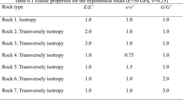 Table 6.1 Elastic properties for the hypothetical rocks (E=50 GPa, ν=0.25) 