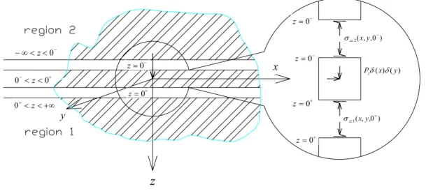 Fig. 4.1 Separate the full-space into three imaginary regions of  − ∞ &lt; z &lt; 0 − , 