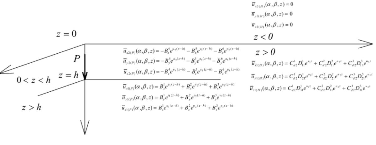 Fig. 5.1 Displacement function for point loads (P x , P y , P z ) acting at (0, 0, h) of a  half-space 