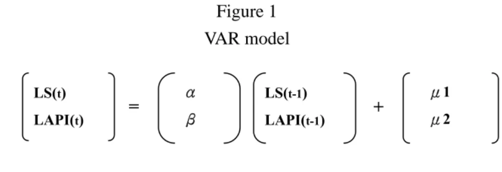 Figure 1  VAR model 