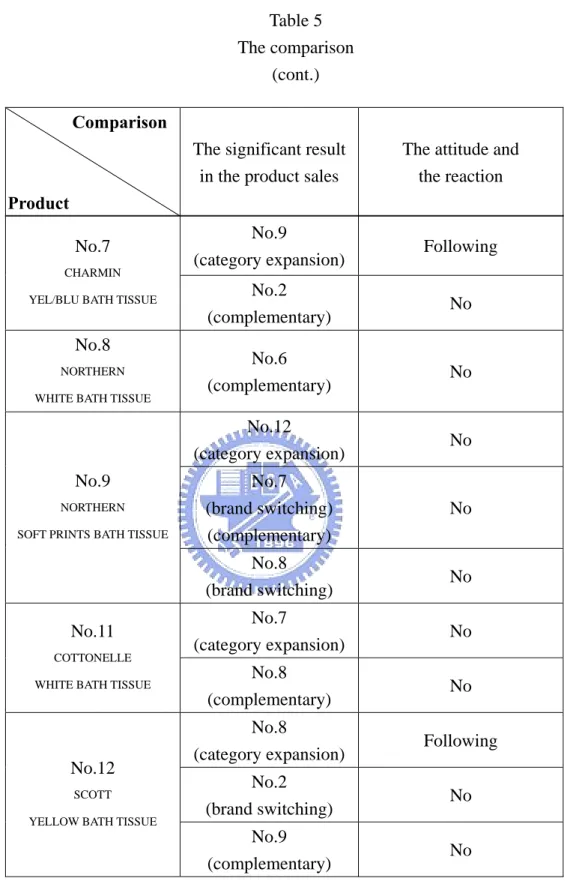 Table 5  The comparison   