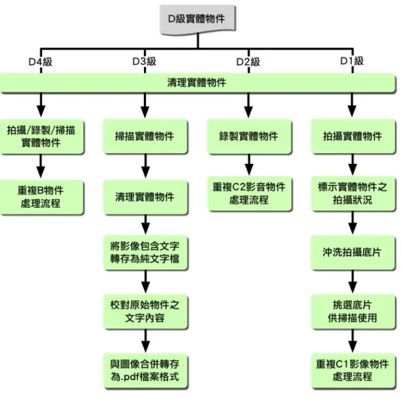 圖  11  D級實體物件之數位化工作流程 