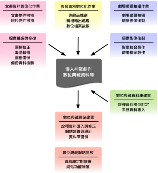 圖  20  數位典藏計畫整體工作流程 