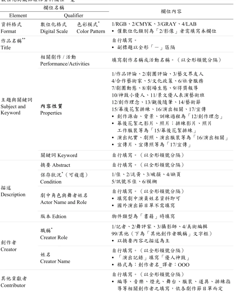 表  4（續）  數位化典藏品詮釋資料欄位一覽  欄位名稱 Element  Qualifier  欄位內容  資料格式 Format  數位化格式 Digital Scale  色彩模式 * Color Pattern  1/RGB、2/CMYK、3/GRAY、4/LAB    僅數位化類別為「2/影像」者需填寫本欄位  作品名稱 **    Title  自行填寫。   副標題以全形「－」區隔  相關劇作 / 活動  Performance/Activities  填寫劇作名稱或活動名稱。（以全形頓