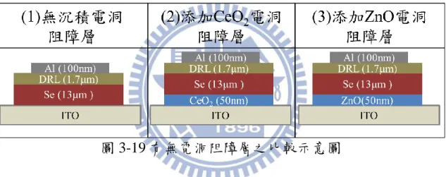 圖 3-19 有無電洞阻障層之比較示意圖 