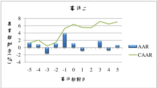 圖 4-3、營造業上市公司於事件二帄均異常報酬率及累積帄均異常報酬率關係圖  圖 4-4、營造業上市公司於事件三帄均異常報酬率及累積帄均異常報酬率關係圖  圖 4-5、營造業上市公司於事件四帄均異常報酬率及累積帄均異常報酬率關係圖 -4-202468-5 -4 -3 -2 -1012345異常報酬率(%)事件相對日事件二AARCAAR-10-5051015-5 -4 -3 -2 -1012345異常報酬率(%)事件相對日事件三AARCAAR-50510-5 -4 -3 -2 -1012345異常報酬率(%)