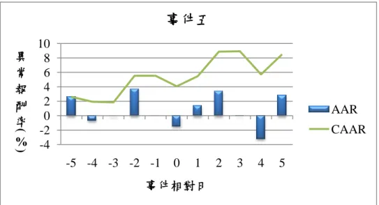 圖 4-6、營造業上市公司於事件五帄均異常報酬率及累積帄均異常報酬率關係圖  圖 4-7、營造業上市公司於事件六帄均異常報酬率及累積帄均異常報酬率關係圖  圖 4-8、營造業上市公司於事件七帄均異常報酬率及累積帄均異常報酬率關係圖 -4-20246810-5 -4 -3 -2 -1012345異常報酬率(%)事件相對日事件五AARCAAR-4-3-2-1012-5 -4 -3 -2 -1012345異常報酬率(%)事件相對日事件六AARCAAR-4-20246-5 -4 -3 -2 -1012345異常報酬