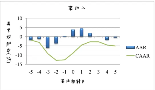圖 4-9、營造業上市公司於事件八帄均異常報酬率及累積帄均異常報酬率關係圖  圖 4-10、營造業上市公司於事件九帄均異常報酬率及累積帄均異常報酬率關係圖  4.1.2  建設上市公司異常報酬率結果分析            圖4-10至圖4-18分別為建設上市公司在事件一至事件九帄均異常報酬（AAR）及 累積帄均異常報酬（CAAR）和相對事件日(T)的關係圖。由下列關係圖，可以得知事 件一、事件七，對於優惠房貸政策發佈後市場大多呈現看空狀態，其累積帄均異常報 酬率隨著政策宣告後逐漸下將至負值；事件二、事件