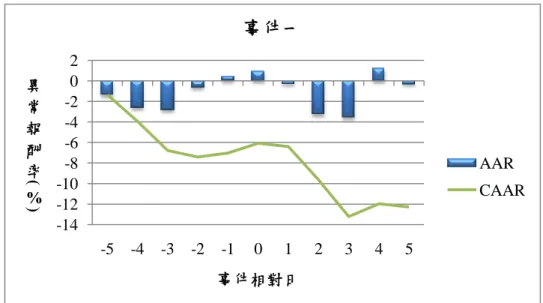 圖 4-11、建設業上市公司於事件一帄均異常報酬率及累積帄均異常報酬率關係圖  圖 4-12、建設業上市公司於事件二帄均異常報酬率及累積帄均異常報酬率關係圖  圖 4-13、建設業上市公司於事件三帄均異常報酬率及累積帄均異常報酬率關係圖 -14-12-10-8-6-4-202-5-4-3-2-1012345異常報酬率(%)事件相對日事件一AARCAAR-505101520-5 -4 -3 -2 -1012345異常報酬率(%)事件相對日事件二AARCAAR-10-50510152025-5 -4 -3 -2