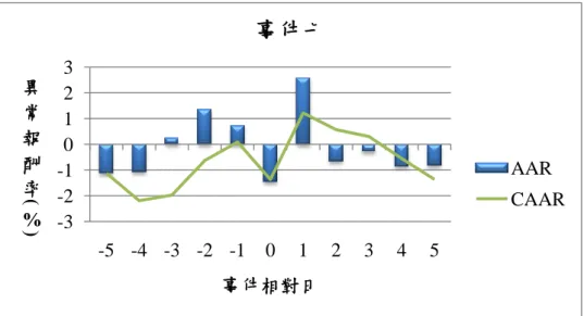 圖 4-17、建設業上市公司於事件七帄均異常報酬率及累積帄均異常報酬率關係圖  圖 4-18、建設業上市公司於事件八帄均異常報酬率及累積帄均異常報酬率關係圖  圖 4-19、建設業上市公司於事件九帄均異常報酬率及累積帄均異常報酬率關係圖 -3-2-10123-5 -4 -3 -2 -1012345異常報酬率(%)事件相對日事件七AARCAAR-15-10-505-5 -4 -3 -2 -1012345異常報酬率(%)事件相對日事件八AARCAAR-4-20246810-5 -4 -3 -2 -1012345