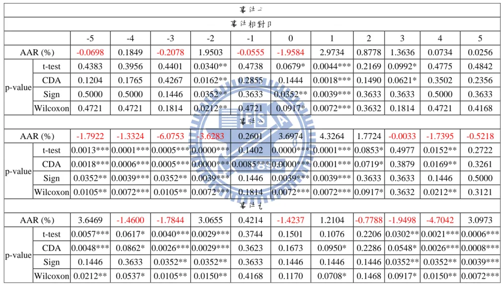 表 4-3、營造業上市公司事件七至事件九帄均異常報酬率檢定結果  事件七  事件相對日  -5  -4  -3  -2  -1  0  1  2  3  4  5  AAR (%)  -0.0698    0.1849    -0.2078    1.9503    -0.0555  -1.9584    2.9734    0.8778    1.3636    0.0734    0.0256    p-value  t-test  0.4383    0.3956    0.4401    0.034