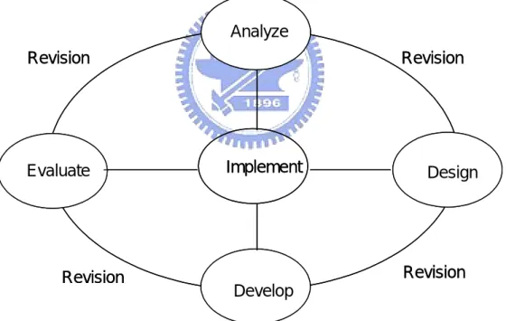 圖 3 ： Core elements of instructional development (Gustafson, 1997)