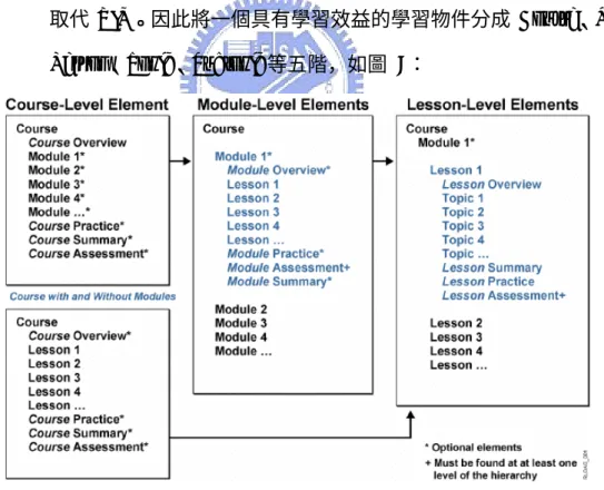 圖 9：RLO strategy five-level hierarchy (Cisco Systems, Inc., 2003)