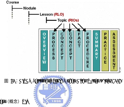 圖 10：CISCO Lesson and Topic Model (Cisco Systems, Inc., 2003)