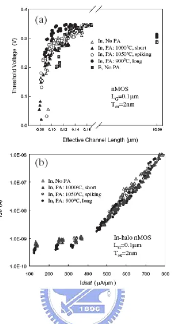 Fig. 1 (a) Threshold voltage roll-off as a function of effective channel length, and (b)  Ion vs Ioff for B-implanted and In-implanted halo nMOSFETs with various PA