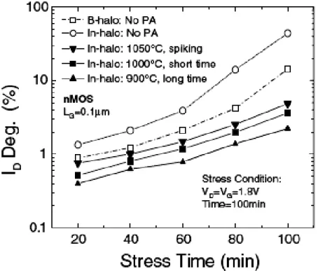 Fig. 5. Hot-carrier-induced saturated drain current (I DSAT ) degradation versus stress time for 
