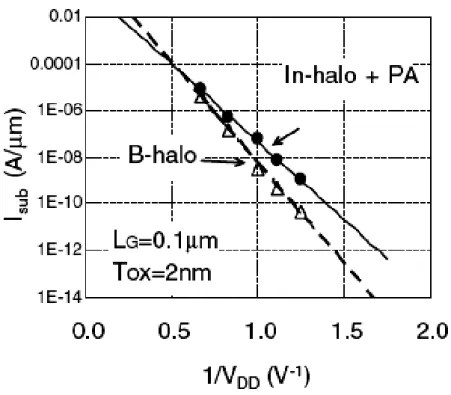 Fig.  6  Substrate  current  as  a  function  of  drain  voltage  (V D )  for  B-halo  nMOSFETs  and 