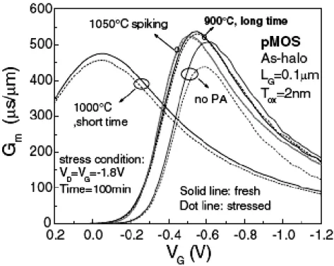 Fig.  7  Transconductance  (G m )  as  a  function  of  gate  voltage  (V G )  As-implanted  halo 