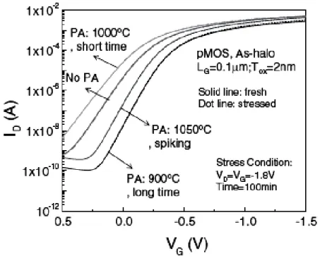 Fig.  8  Subthreshold  characteristic  for  As-implanted  halo  pMOSFETs  with  various  post 