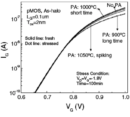 Fig.  9  Gate  leakage  (I G )  as  a  function  of  gate  voltage  (V G )  for  As-implanted  halo 