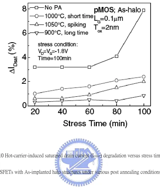 Fig. 10 Hot-carrier-induced saturated drain current (I DSAT ) degradation versus stress time for 
