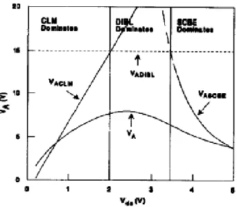 Fig7 Early voltage and its components versus Vds 