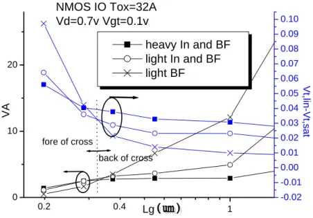 Fig. 8 V A  and DIBL vs. Lg for NMOS IO 