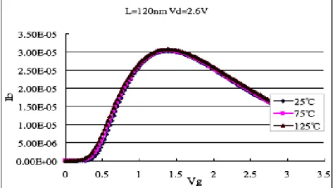 Fig. 2: Substrate current vs. gate voltage for  Vd  = 2.6V. 