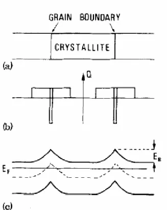 Fig. 2-1  Sketch of the band diagram of the polycrystalline silicon films.  W  Chapter 1